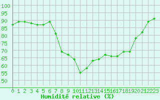 Courbe de l'humidit relative pour Bastia (2B)