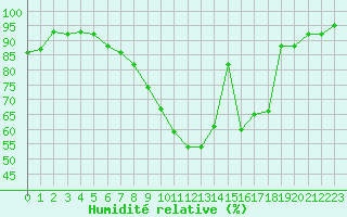 Courbe de l'humidit relative pour Laval (53)