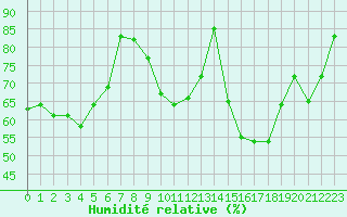 Courbe de l'humidit relative pour Albi (81)