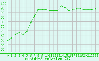 Courbe de l'humidit relative pour Le Touquet (62)