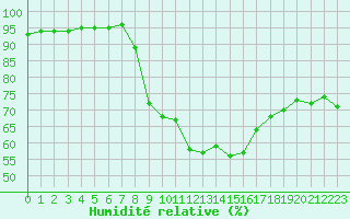 Courbe de l'humidit relative pour Aix-en-Provence (13)