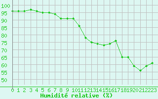 Courbe de l'humidit relative pour Grimentz (Sw)