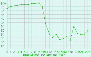 Courbe de l'humidit relative pour Lobbes (Be)