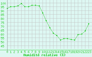 Courbe de l'humidit relative pour Bures-sur-Yvette (91)