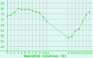 Courbe de l'humidit relative pour Landser (68)