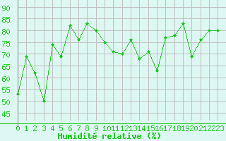 Courbe de l'humidit relative pour Solenzara - Base arienne (2B)