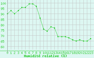 Courbe de l'humidit relative pour Roissy (95)