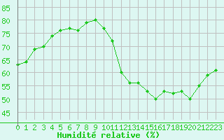 Courbe de l'humidit relative pour Jan (Esp)