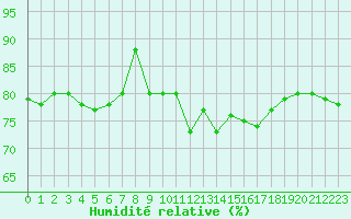 Courbe de l'humidit relative pour Montroy (17)