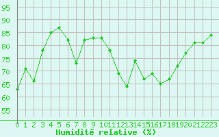 Courbe de l'humidit relative pour Ile de Groix (56)