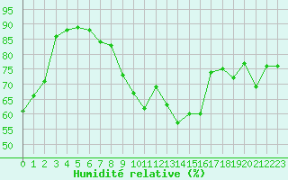 Courbe de l'humidit relative pour Ste (34)