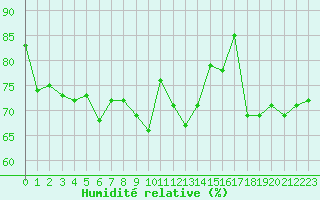 Courbe de l'humidit relative pour Le Talut - Belle-Ile (56)