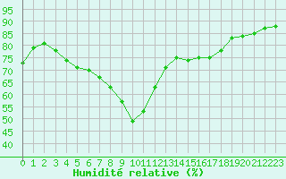 Courbe de l'humidit relative pour Nice (06)