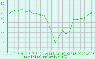 Courbe de l'humidit relative pour Saint-Just-le-Martel (87)