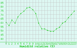 Courbe de l'humidit relative pour Sgur-le-Chteau (19)