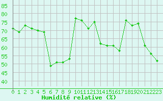 Courbe de l'humidit relative pour Herbault (41)