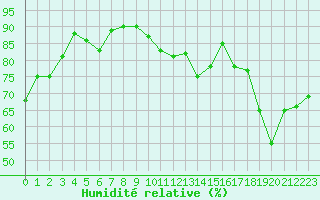 Courbe de l'humidit relative pour Angers-Beaucouz (49)