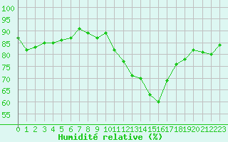 Courbe de l'humidit relative pour Bures-sur-Yvette (91)