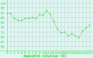 Courbe de l'humidit relative pour Combs-la-Ville (77)
