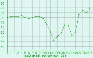 Courbe de l'humidit relative pour Angers-Beaucouz (49)