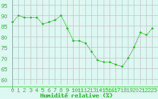 Courbe de l'humidit relative pour Ile Rousse (2B)