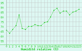 Courbe de l'humidit relative pour Les Pennes-Mirabeau (13)