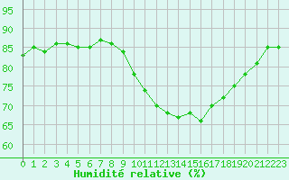 Courbe de l'humidit relative pour Saint-Germain-le-Guillaume (53)