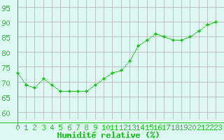 Courbe de l'humidit relative pour Le Talut - Belle-Ile (56)
