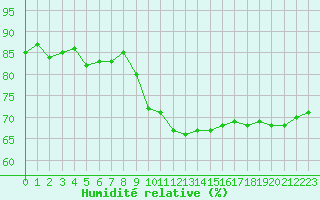 Courbe de l'humidit relative pour Anglars St-Flix(12)