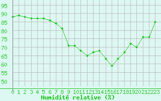 Courbe de l'humidit relative pour Rochefort Saint-Agnant (17)