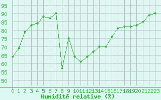 Courbe de l'humidit relative pour Douzens (11)