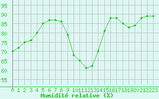 Courbe de l'humidit relative pour Rennes (35)