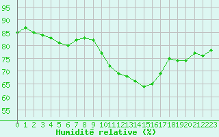 Courbe de l'humidit relative pour Limoges (87)