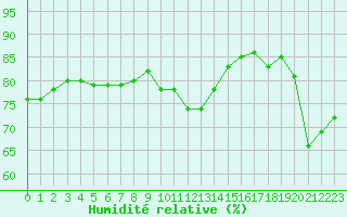 Courbe de l'humidit relative pour Cap de la Hague (50)