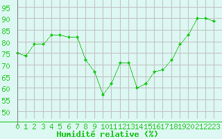 Courbe de l'humidit relative pour Istres (13)