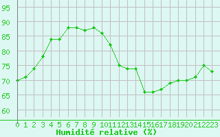Courbe de l'humidit relative pour La Baeza (Esp)