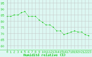 Courbe de l'humidit relative pour Crest (26)