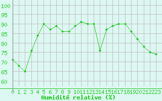 Courbe de l'humidit relative pour Belfort-Dorans (90)