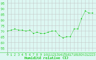 Courbe de l'humidit relative pour Paris Saint-Germain-des-Prs (75)