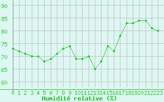 Courbe de l'humidit relative pour Cap Corse (2B)