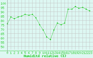 Courbe de l'humidit relative pour Dijon / Longvic (21)