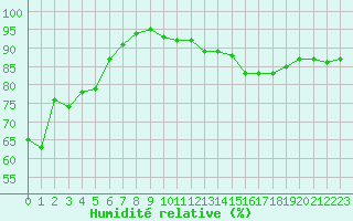 Courbe de l'humidit relative pour Landser (68)