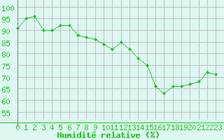 Courbe de l'humidit relative pour Engins (38)