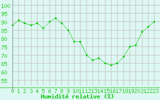 Courbe de l'humidit relative pour Luxeuil (70)