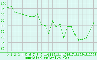 Courbe de l'humidit relative pour Saint-Igneuc (22)