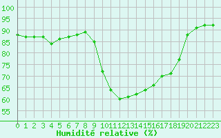 Courbe de l'humidit relative pour Hyres (83)