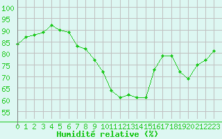 Courbe de l'humidit relative pour Bordeaux (33)