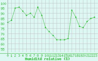 Courbe de l'humidit relative pour Cap Cpet (83)