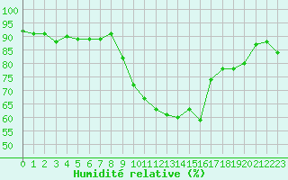 Courbe de l'humidit relative pour Gap-Sud (05)