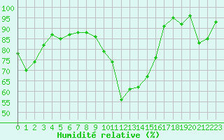 Courbe de l'humidit relative pour Als (30)